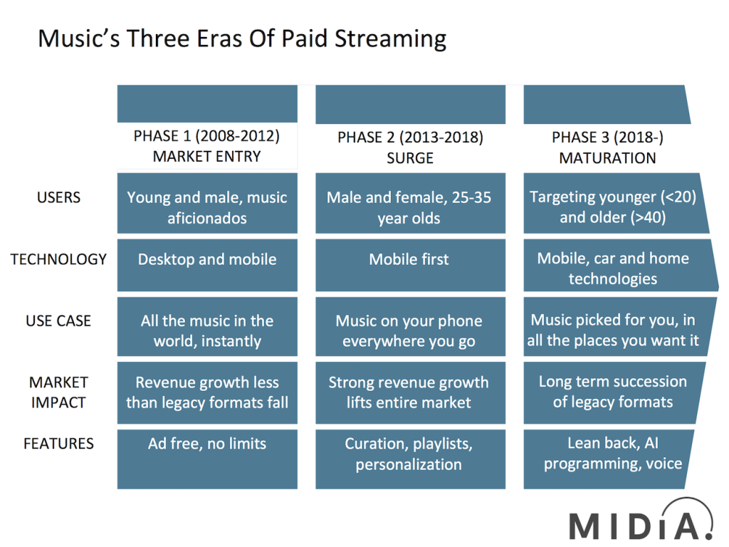 the 3 eras of streaming midia