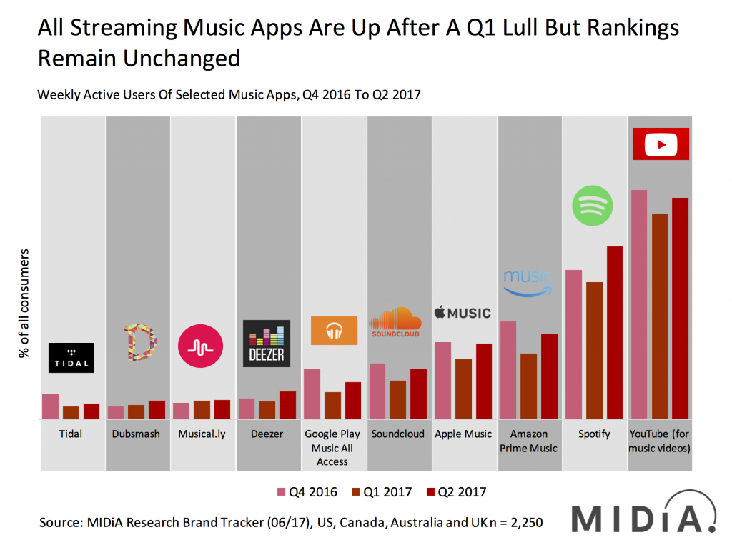 top streaming music apps in q2 2017, spotify, youtube, apple music, soundcloud, amazon, musical.ly
