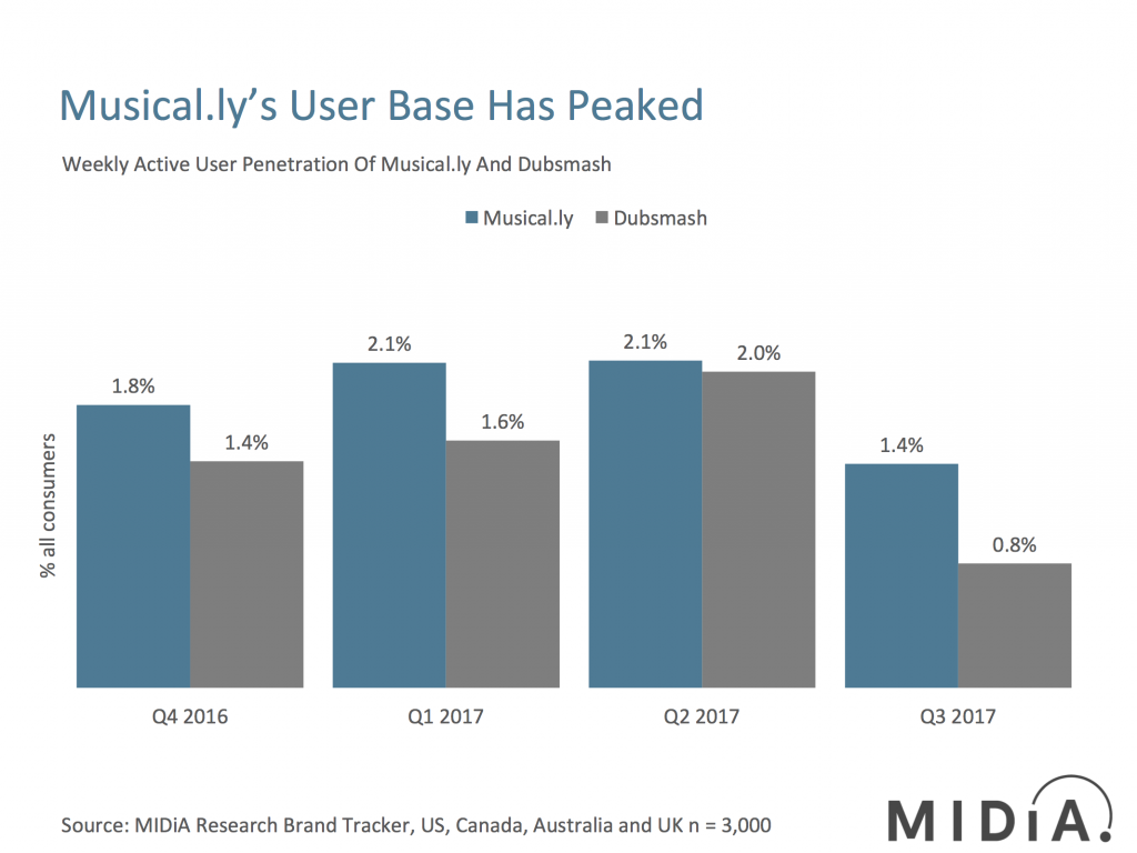 musical.ly and dubsmash user stats