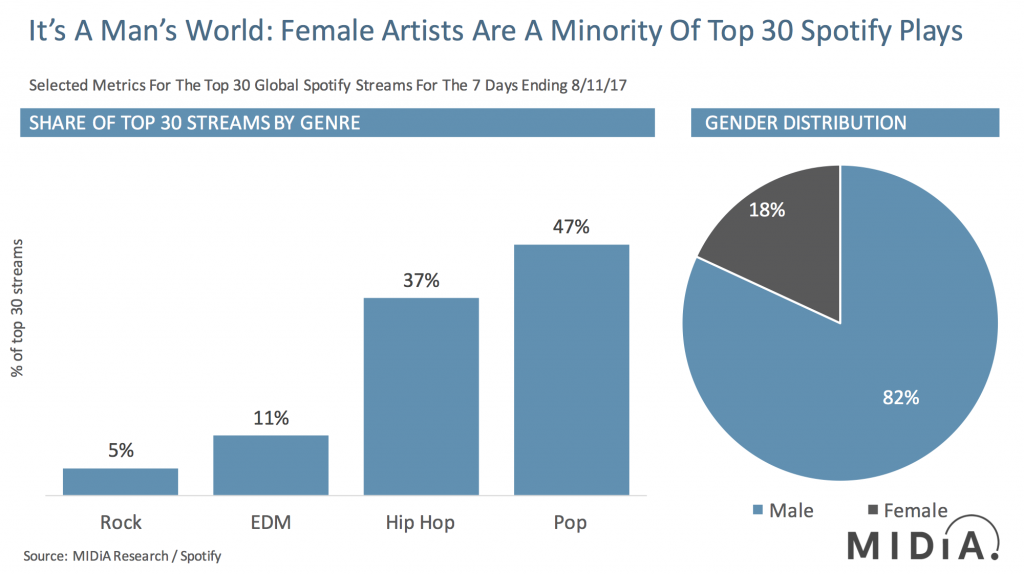 females in spotify