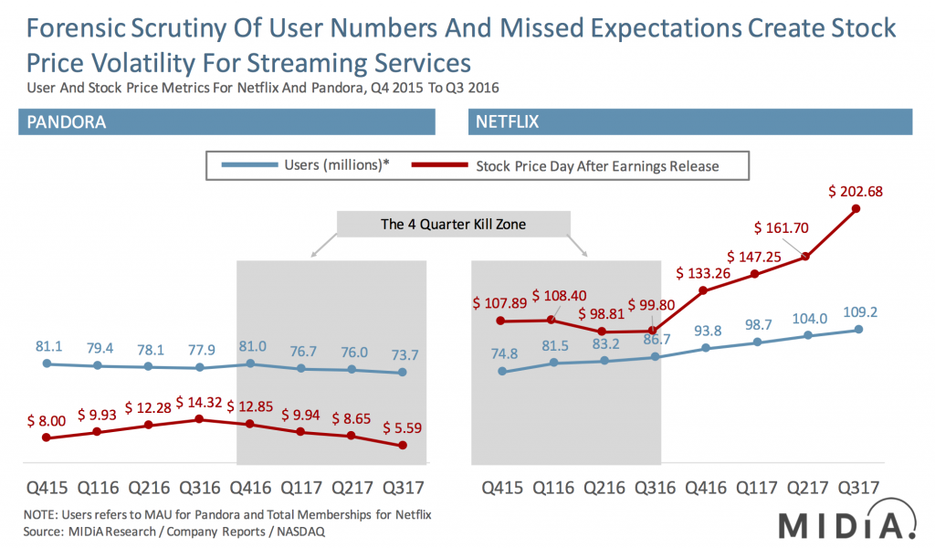 spotify netflix users growth and stock price