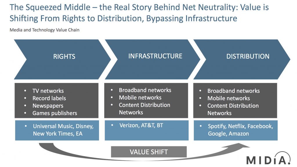 net neutrality value chains