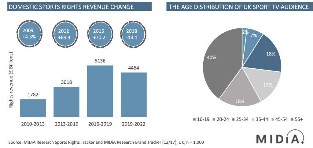 Midia Research sports bubble burst _14.02.18