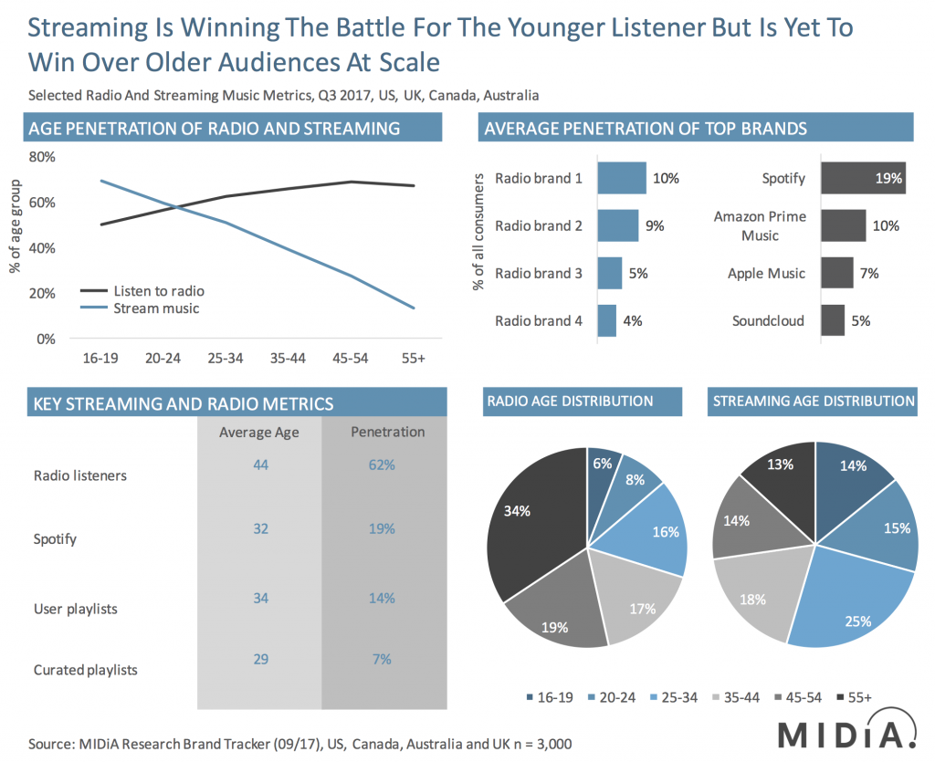 radio and streaming user statistics