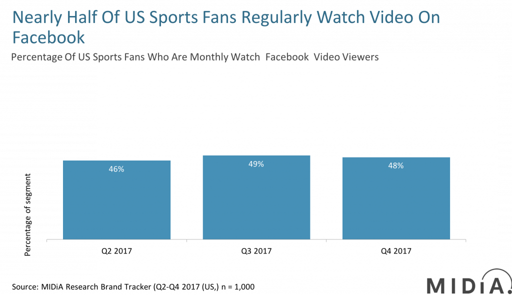 Facebook_sports_fans_video_consumption