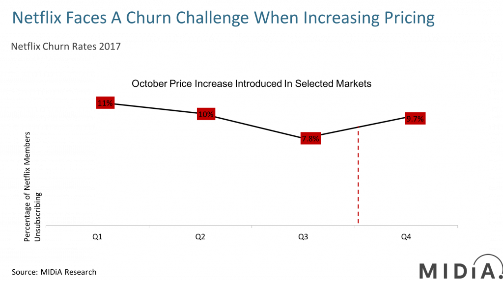 Netflix 2017 Churn rates