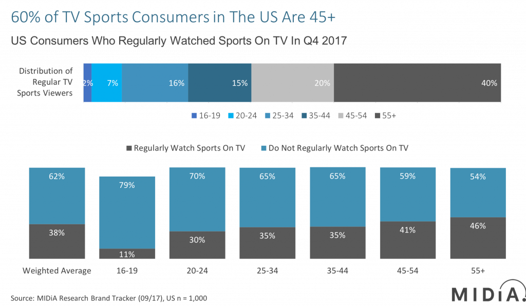 Q417_TV_Sprots_Viewing_In_the_US_MIDiA