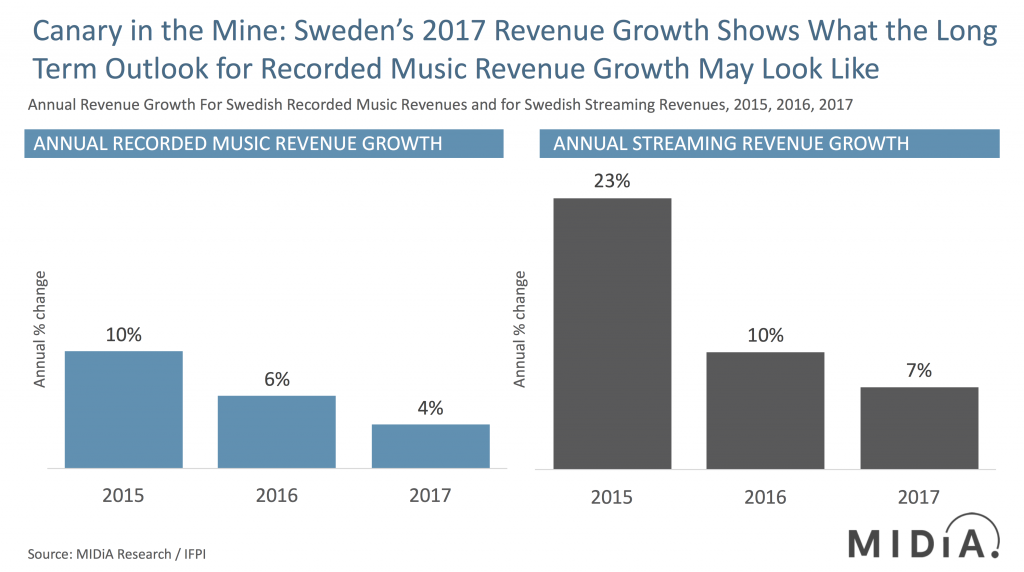 sweden growth streaming midia