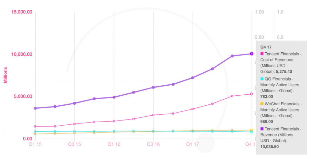 Tecent Key Company Metrics