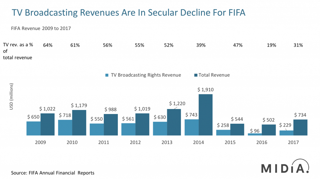 FIFA_TV_Revenues_2009-2017