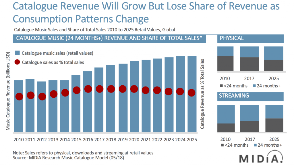 midia research catalogue forecasts