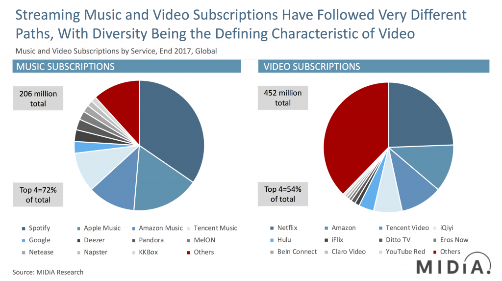 streaming market shares