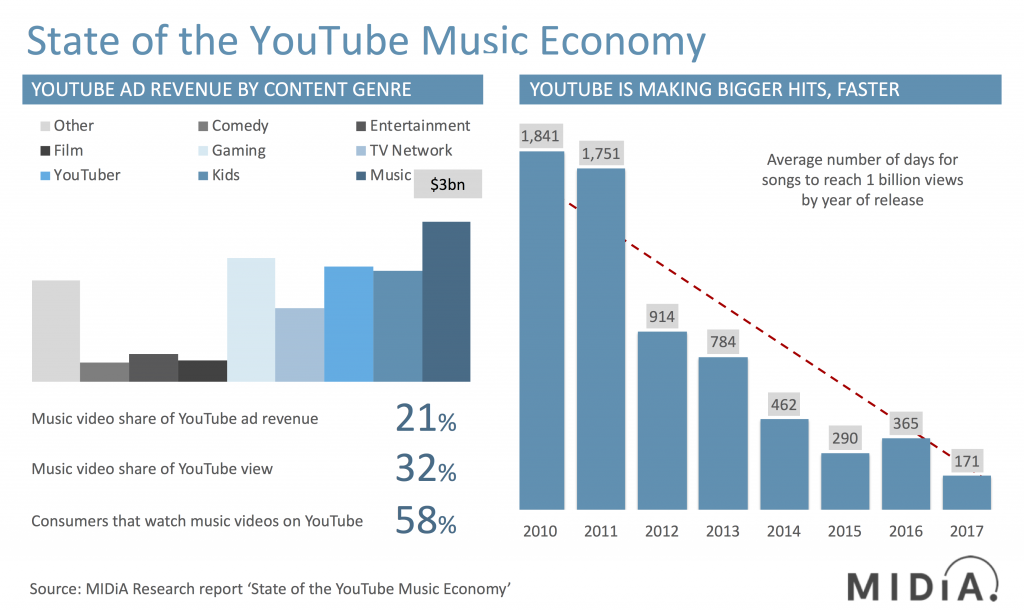 state of the youtube music economy midia research