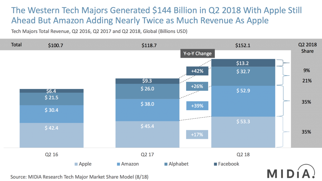 tech majors market shares q2 2018 midia research