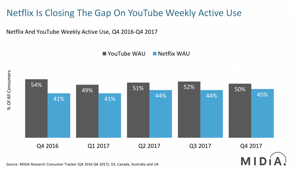 Netflix_vs YouTube WAU Q416-Q417