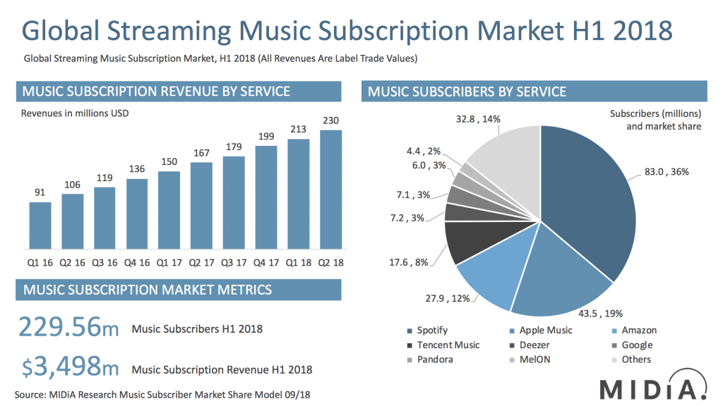 midia mid year 2018 subscriber mareket shares