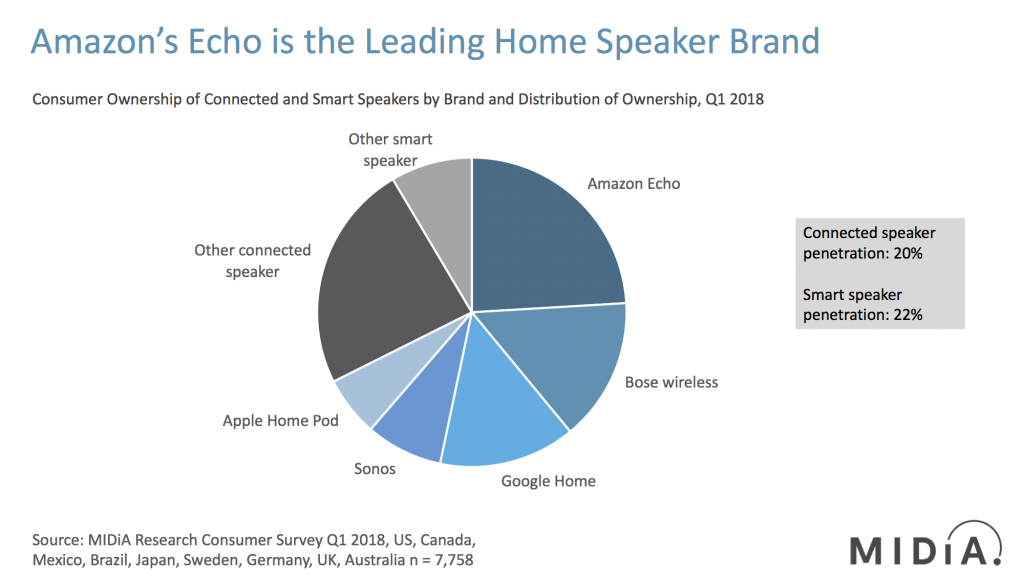 smart speakers market shares midday