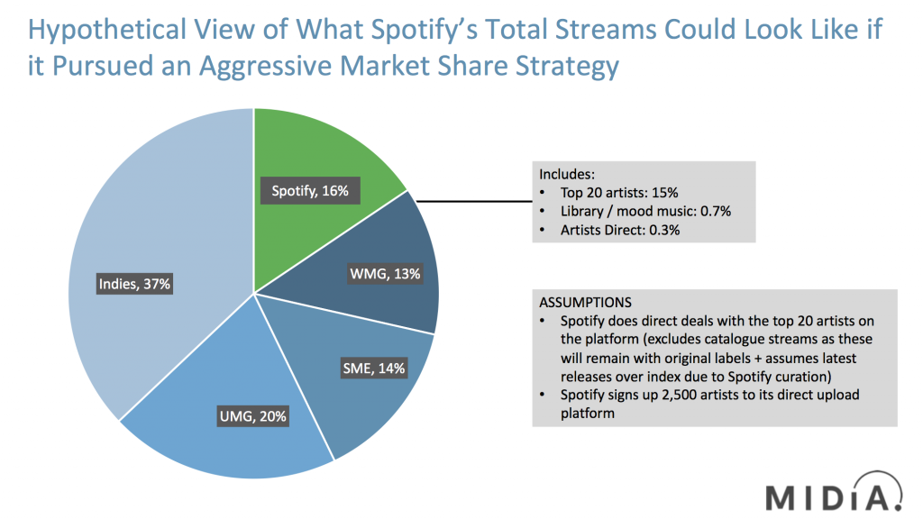 spotify streaming repertoire shares midia research