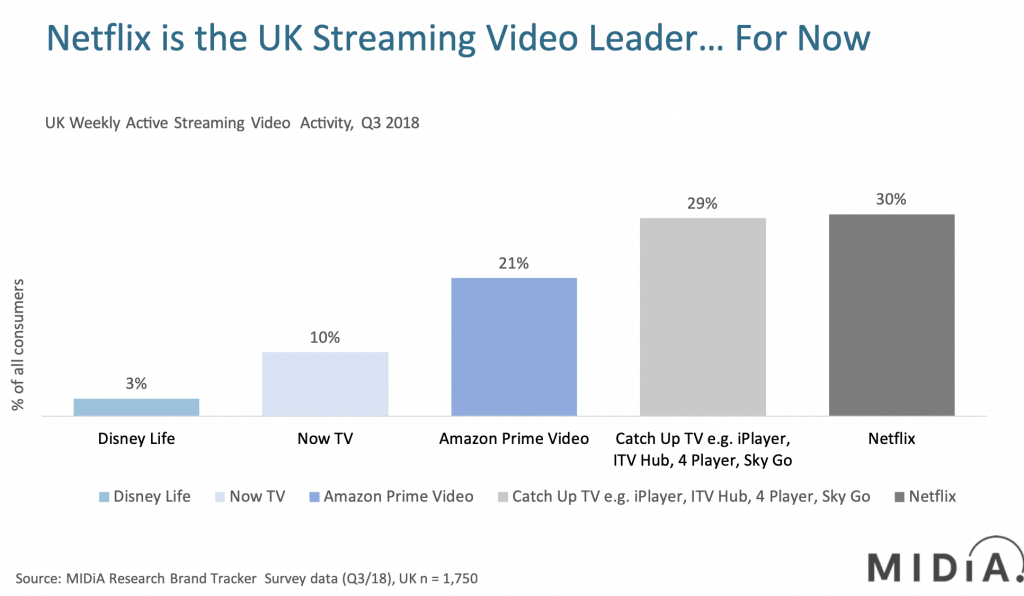 UK streaming video activty Q3 2018