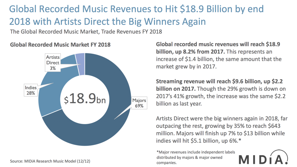 midia research 2018 music revenues and market shares