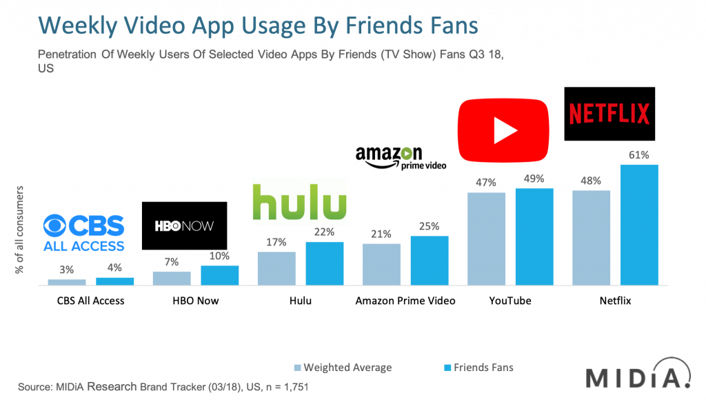 q3 friends fans video app data