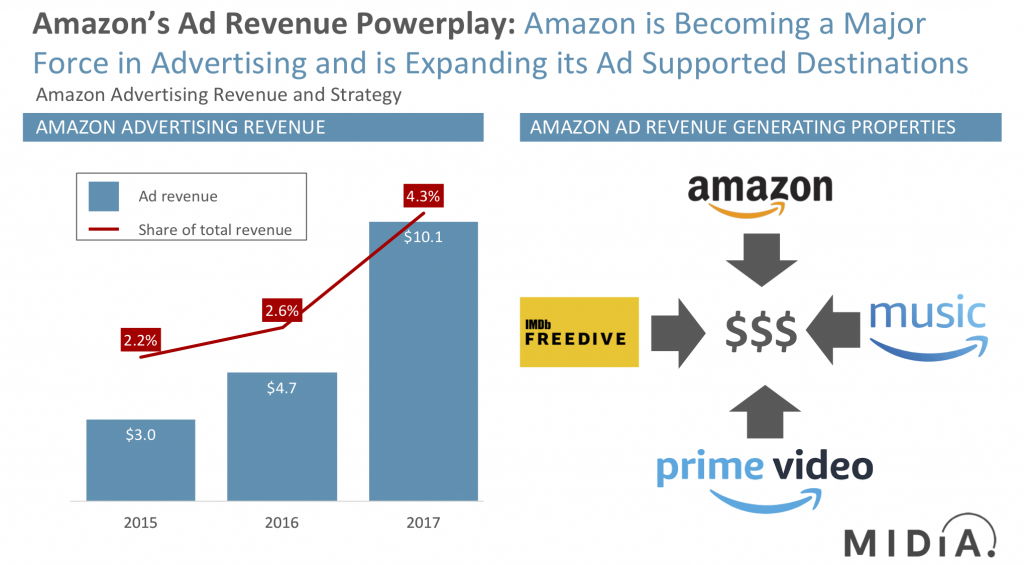Amazon's advertising revenue strategy MIDiA Research