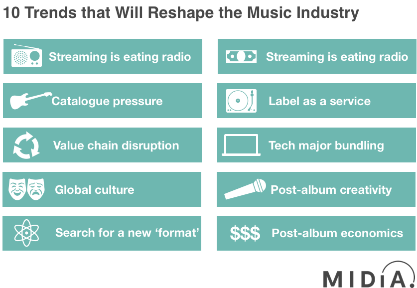 The music business’s return to growth continues but the industry is undergoing dramatic change. Here are 10 trends that will reshape the music business.