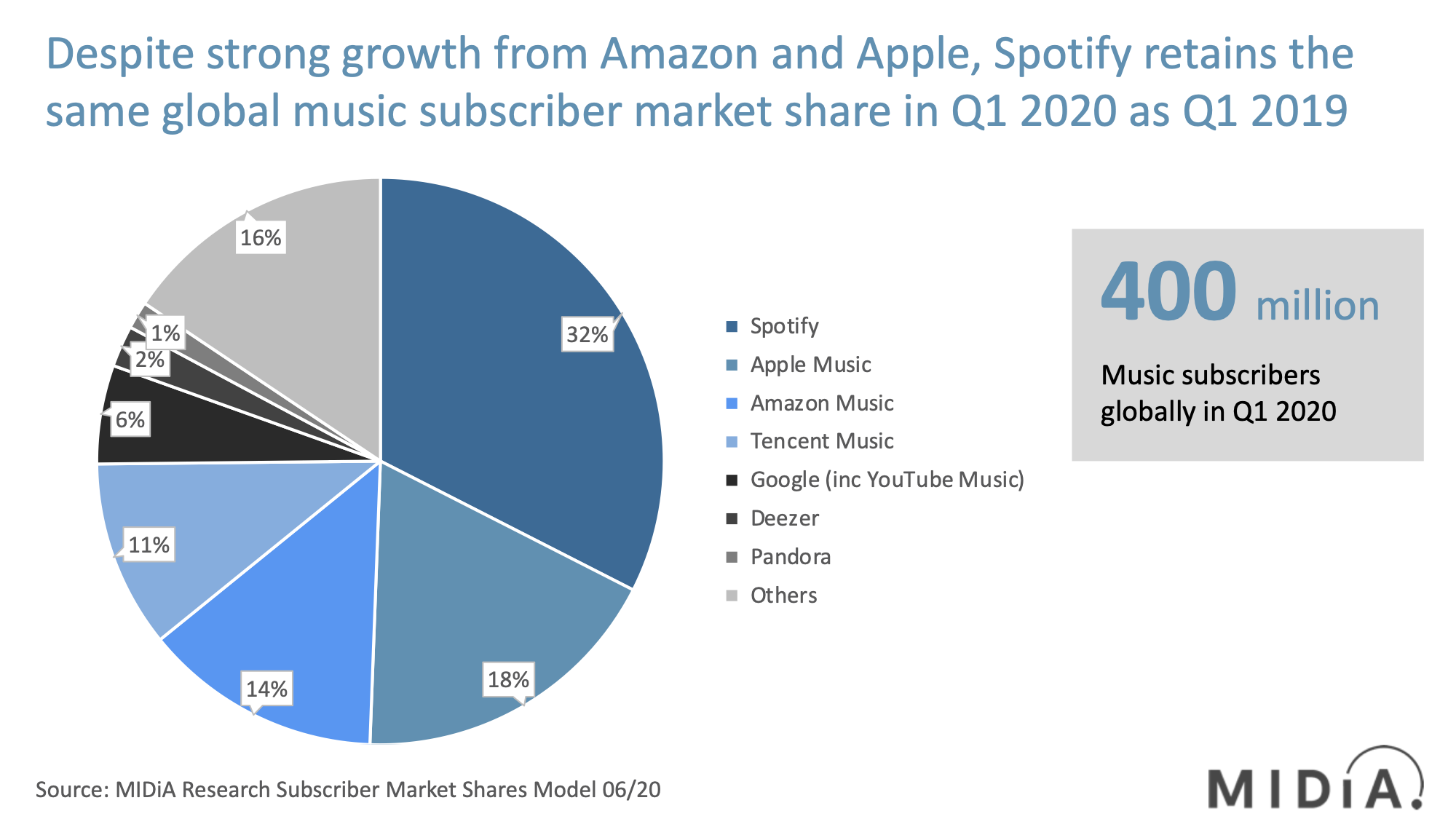 Cover image for Music Subscriber Market Shares Q1 2020