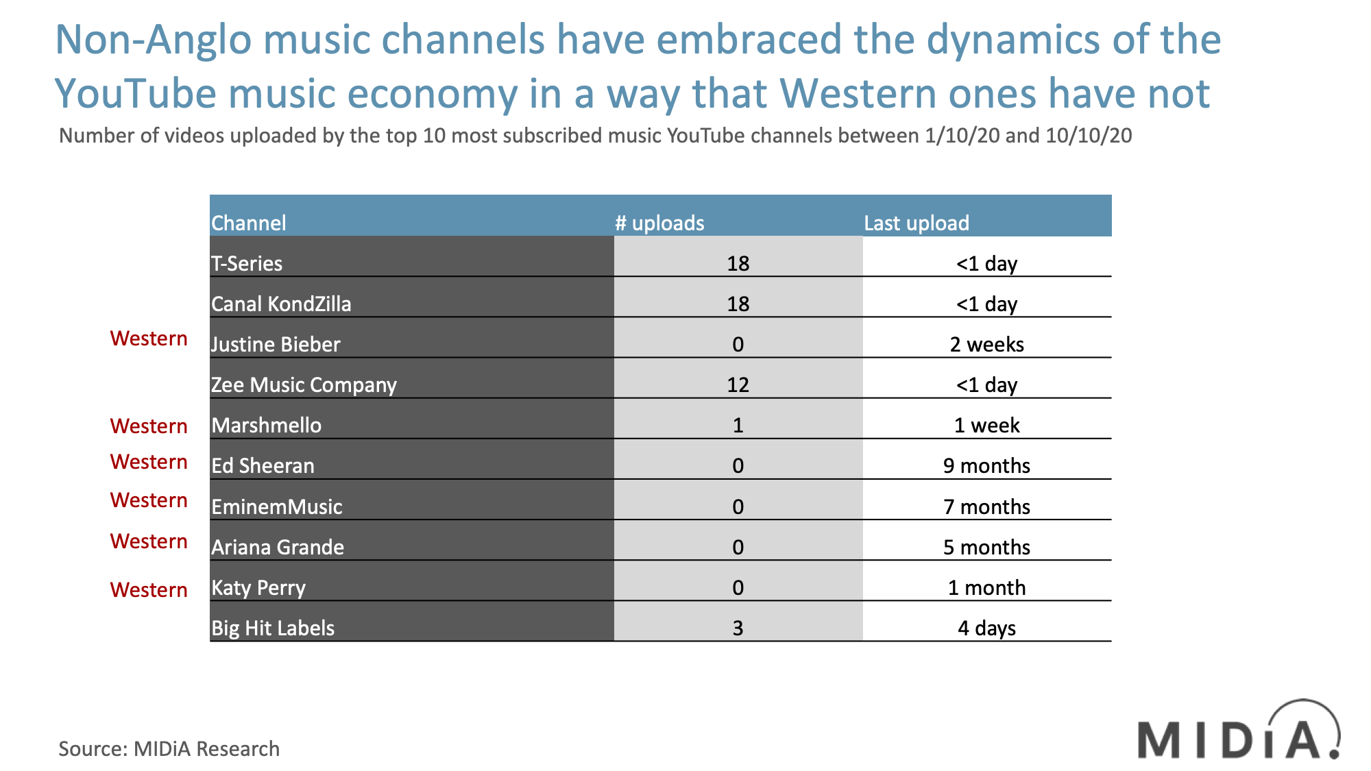 Cover image for How YouTube can be a music industry growth driver