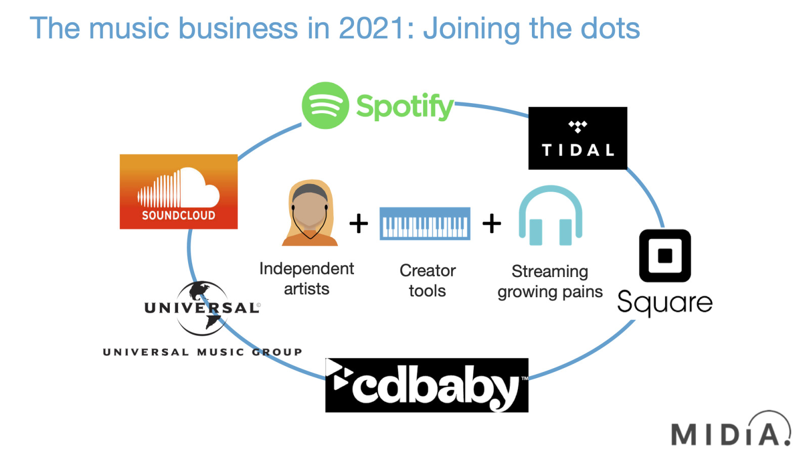 Cover image for The music business in 2021: Joining the dots