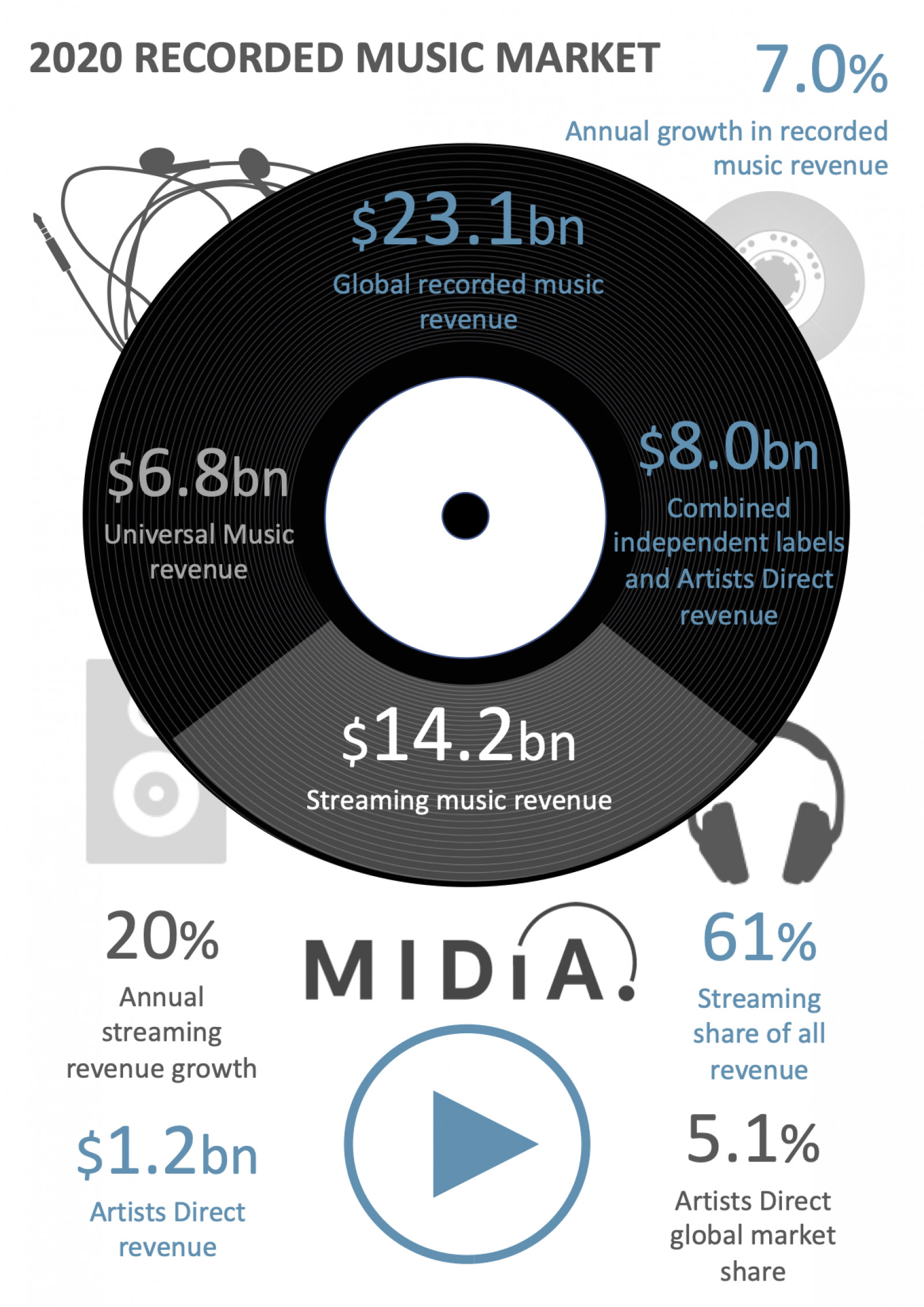 Cover image for Recorded music revenues hit $23.1 billion in 2020, with artists direct the winners – again
