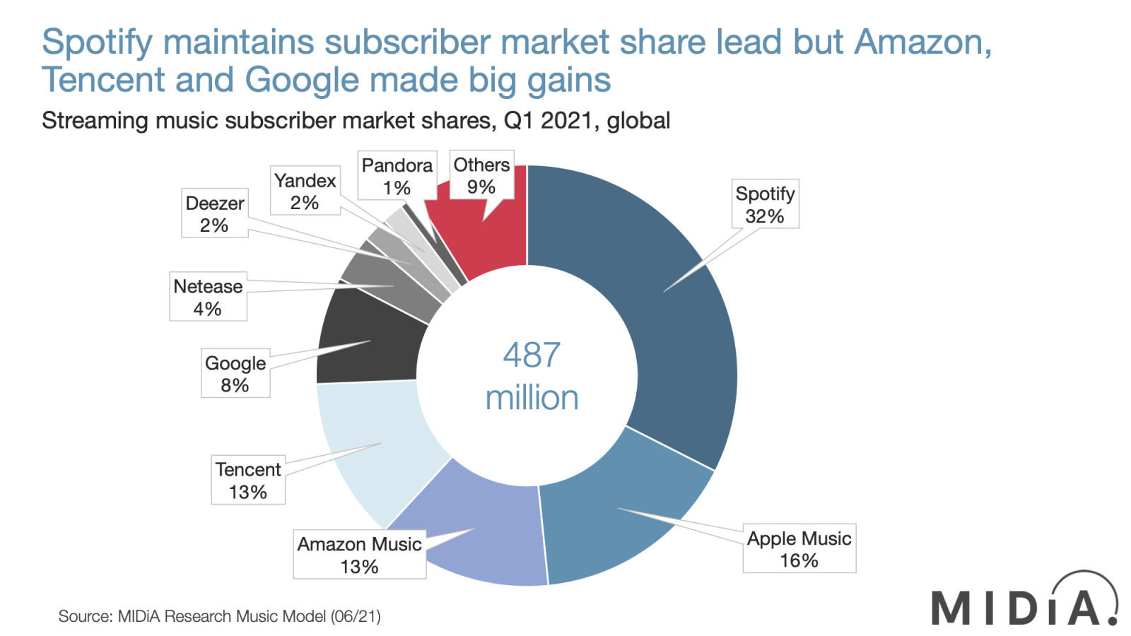 世界の音楽加入者市場シェアのカバー画像2021年第1四半期