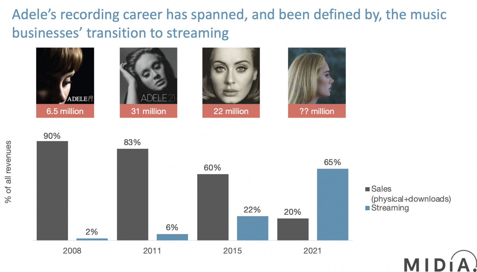 Cover image for Adele’s success will be best measured in cultural impact – not sales