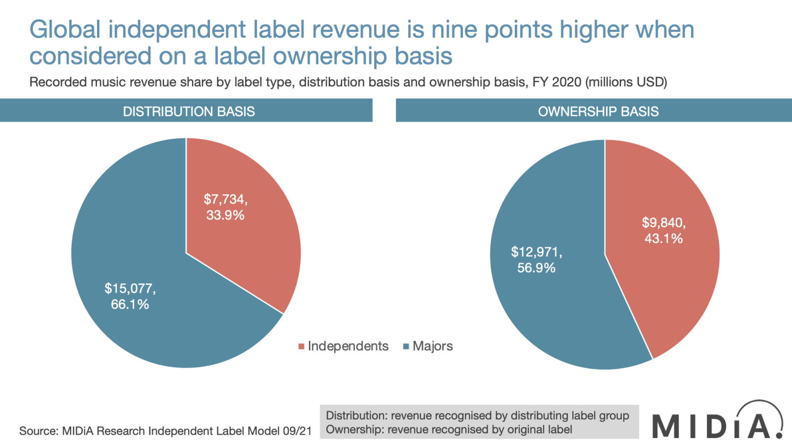 Cover image for Music market shares: independent labels and artists are even bigger than you thought