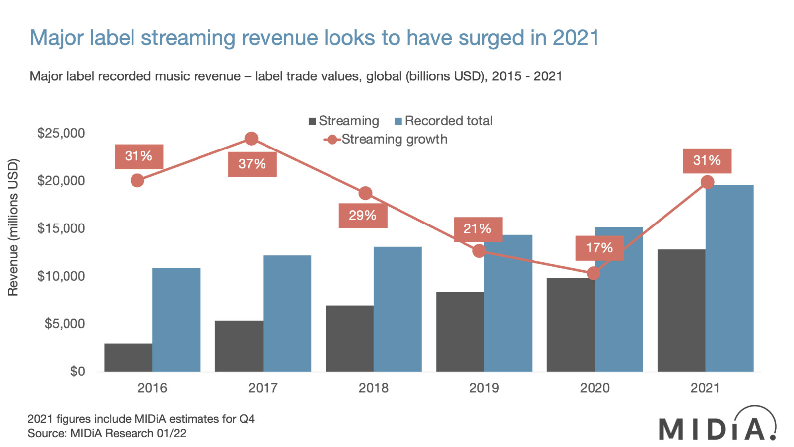 Major label revenue surged in 2021, but what does that mean?