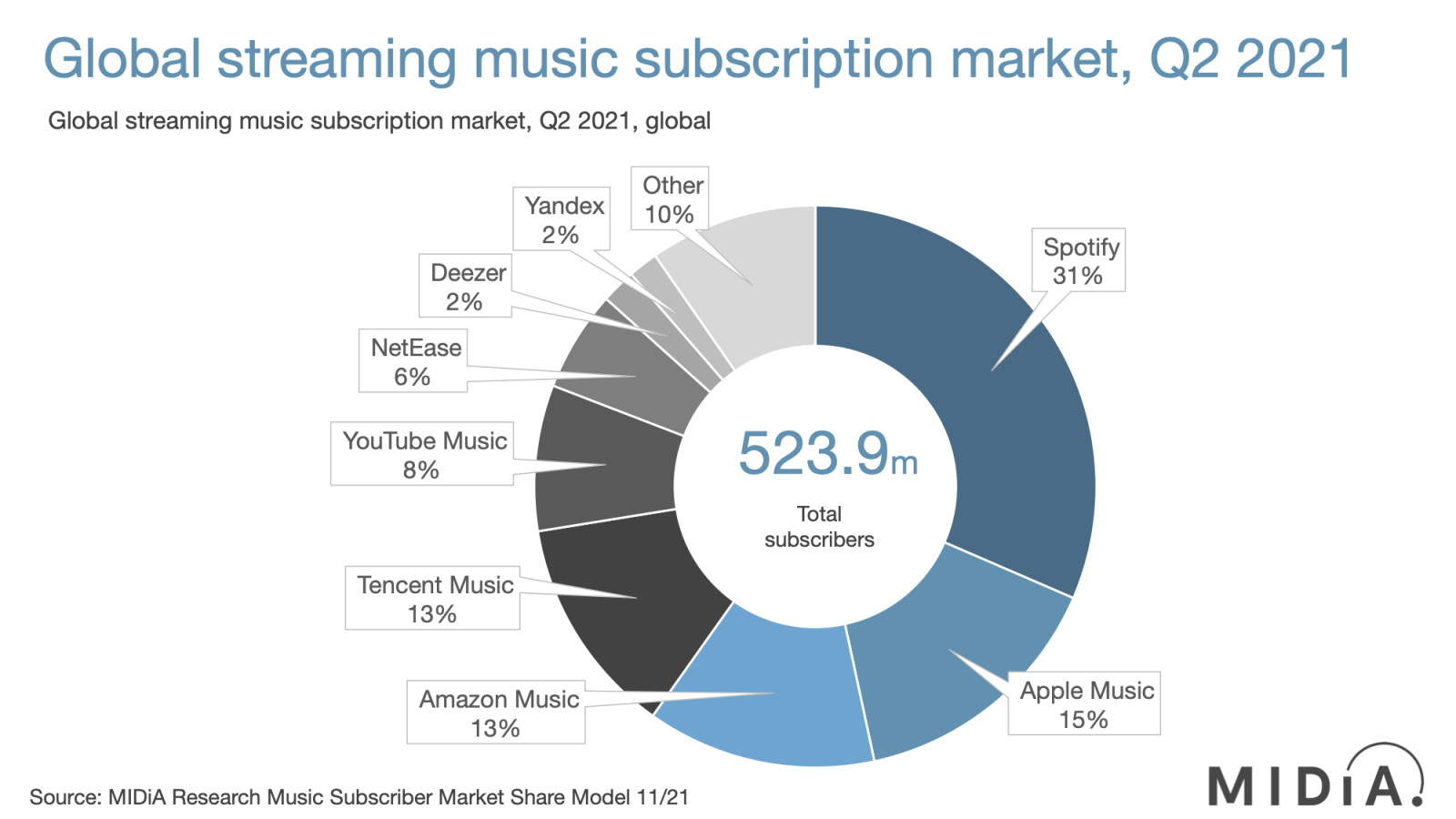 Cover image for Music subscriber market shares Q2 2021