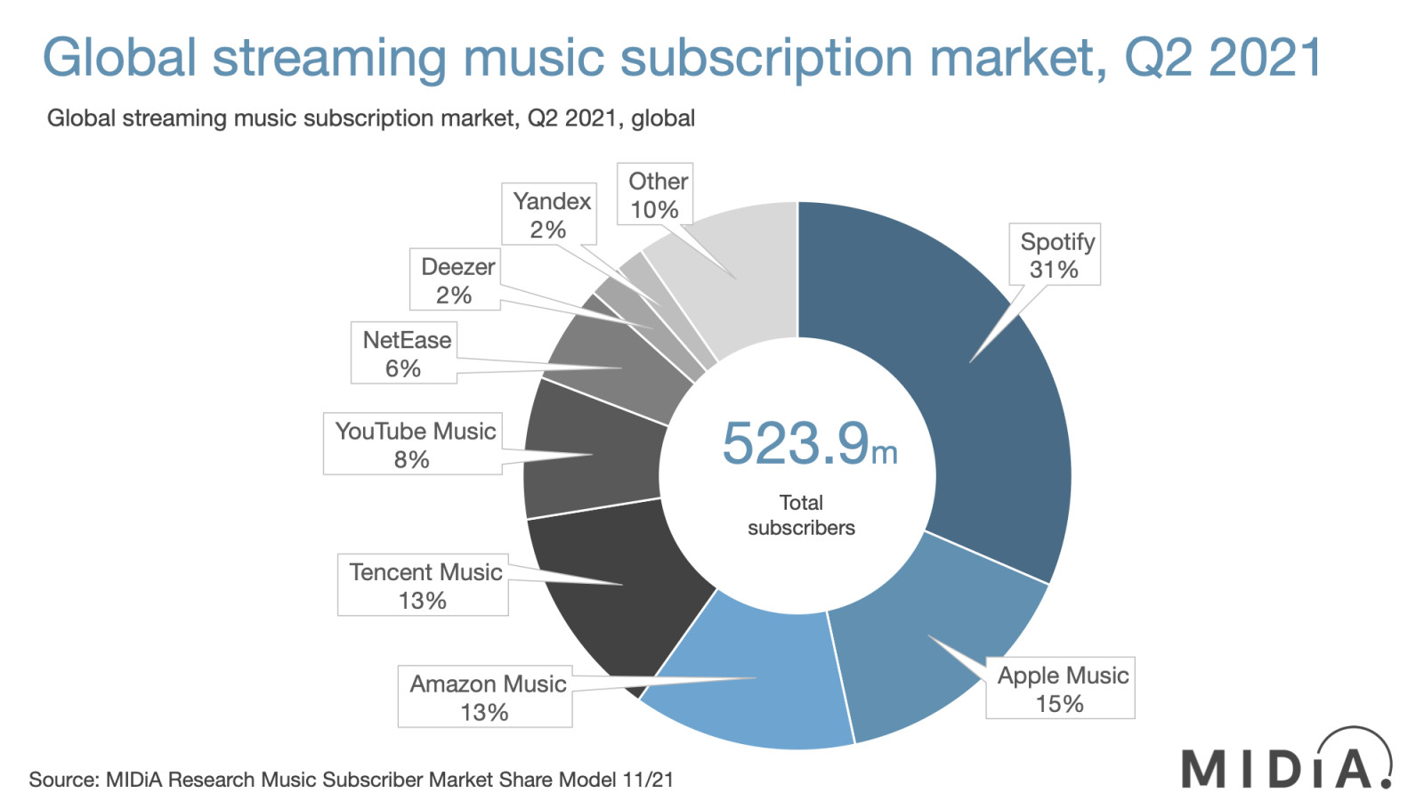 Music subscriber market shares Q2 2021