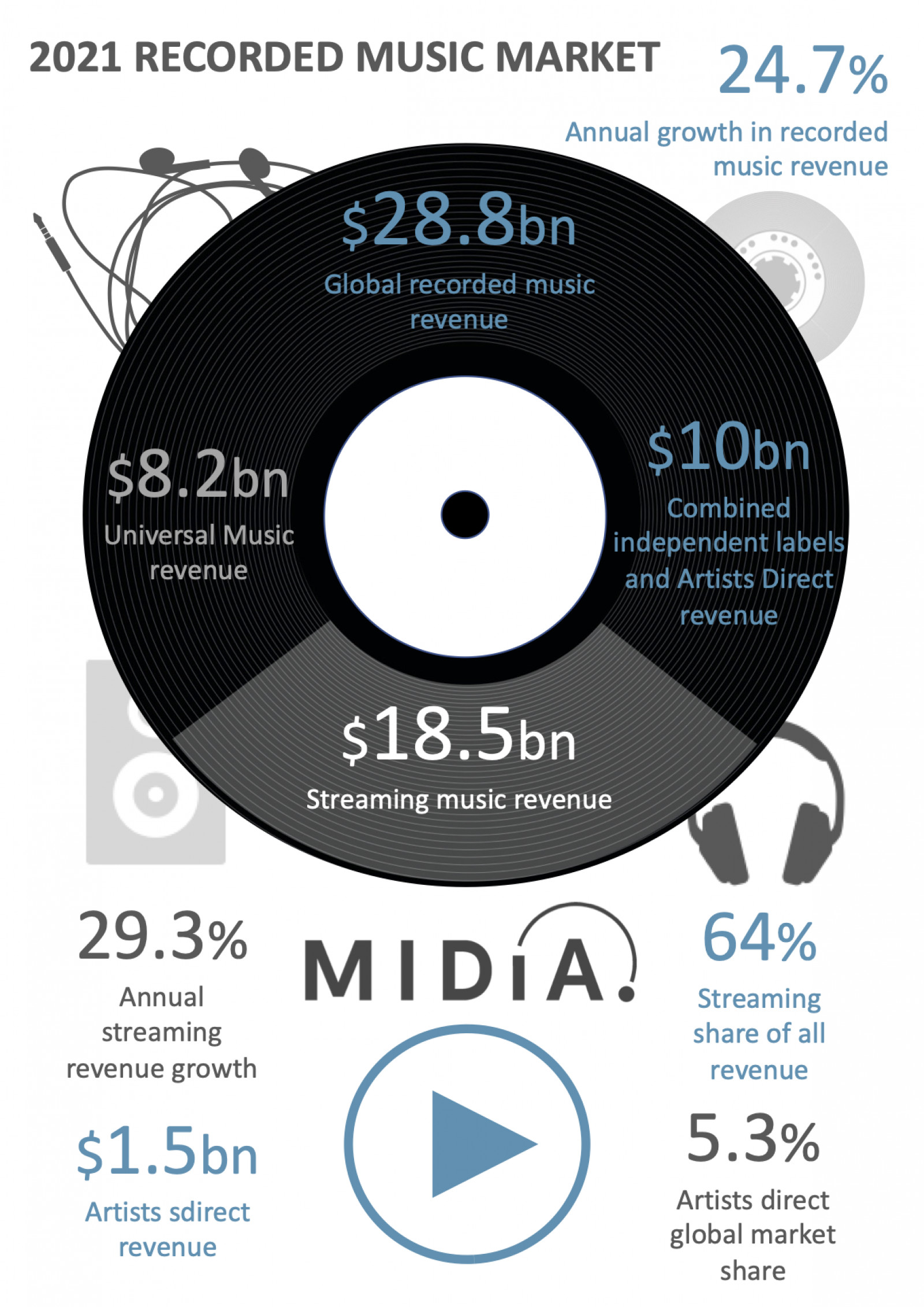 Cover image for Recorded music market shares 2021 – Red letter year