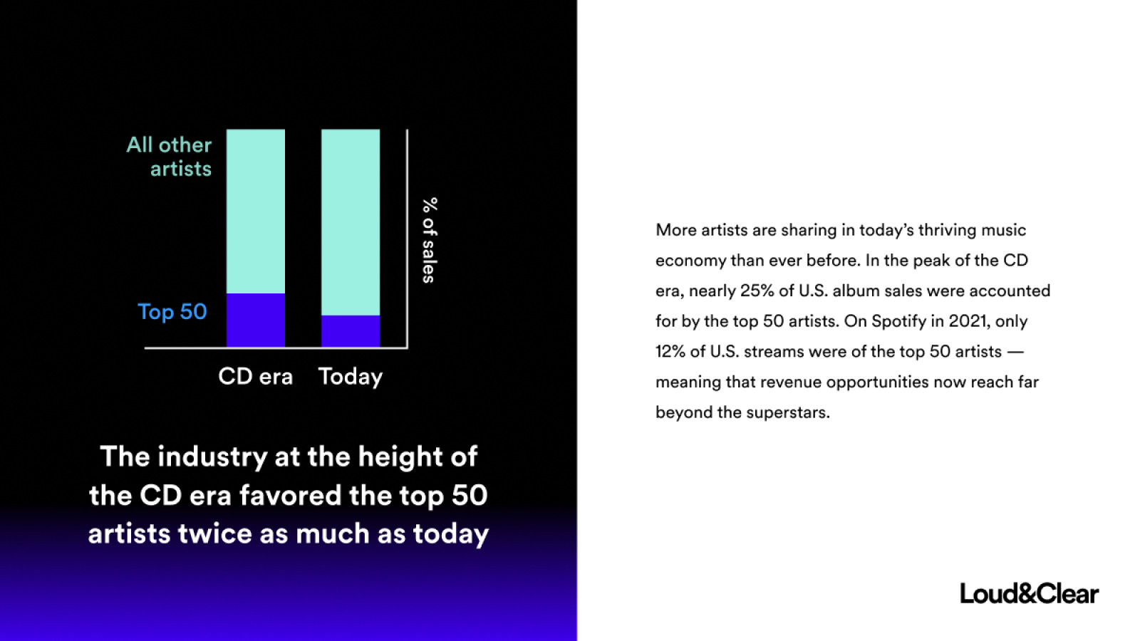 Cover image for Spotify’s Loud and Clear is about fandom, not royalties