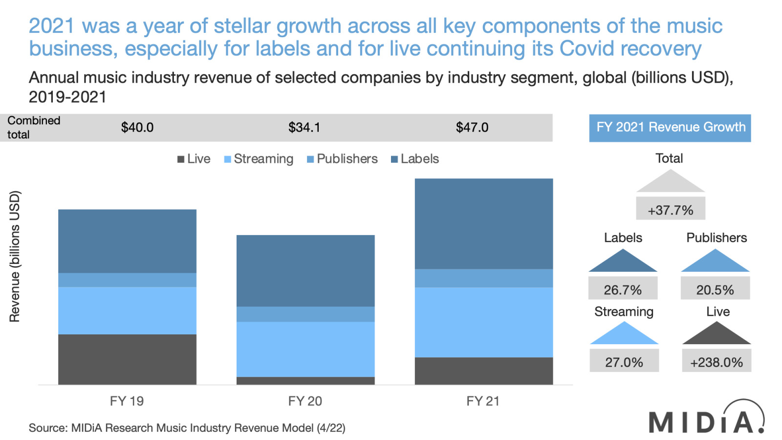 Cover image for Music industry earnings 2021: Riding the wave