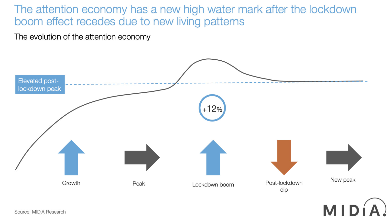 Cover image for The attention recession meets the economic recession