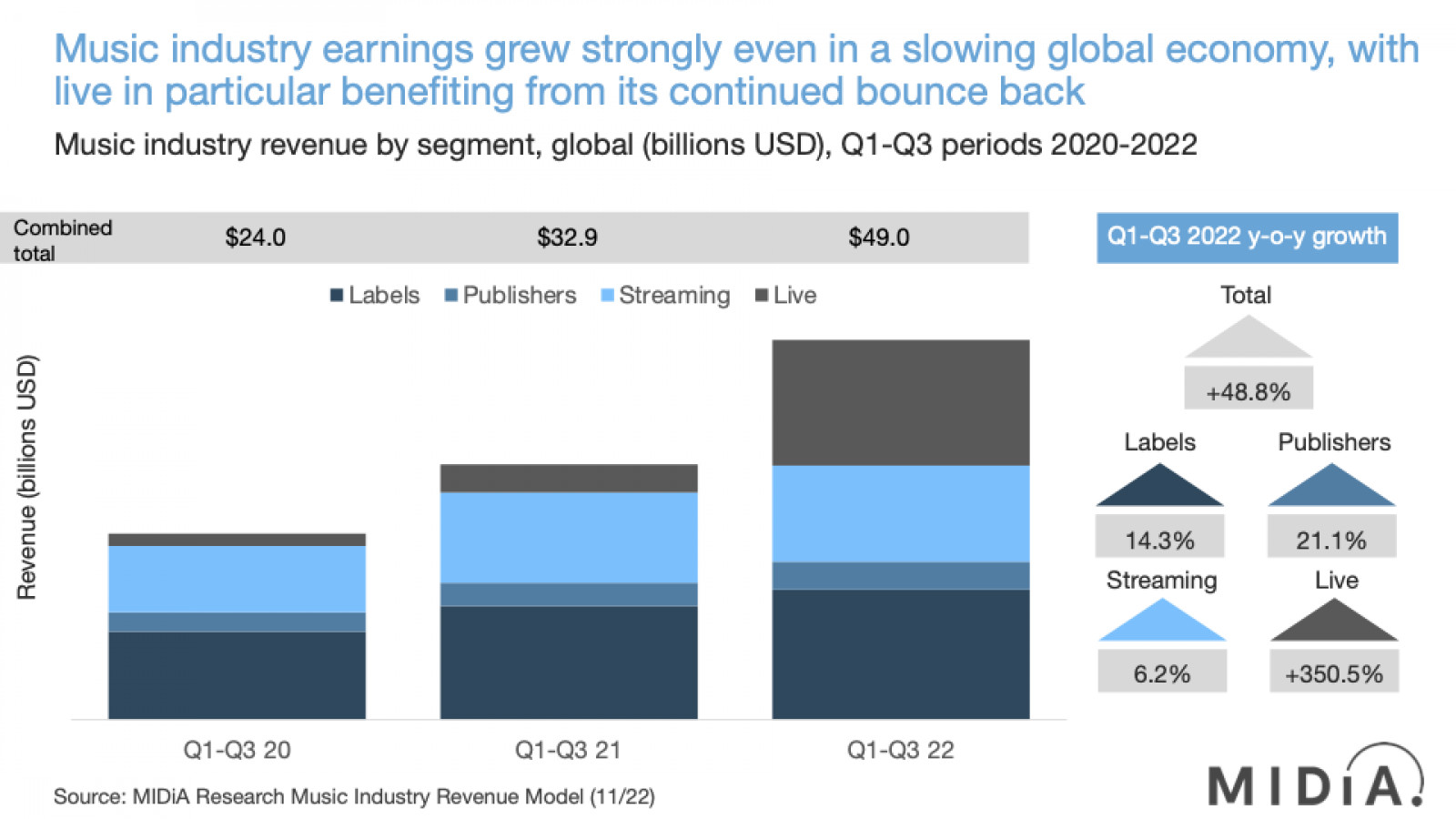 Cover image for Music industry revenues in review – what 2022 tells us about 2023