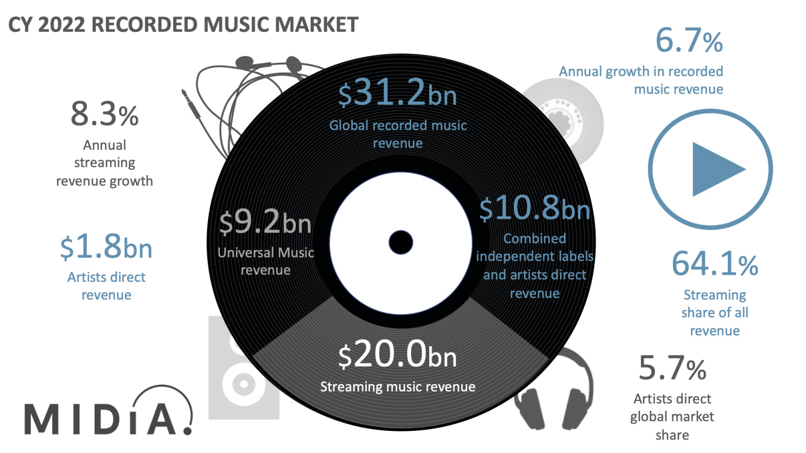 Cover image for Recorded music market 2022 | Reality bites