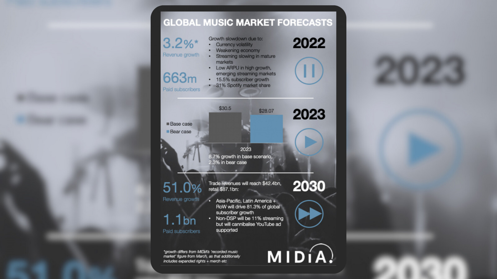 Cover image for Making sense of global music forecasts