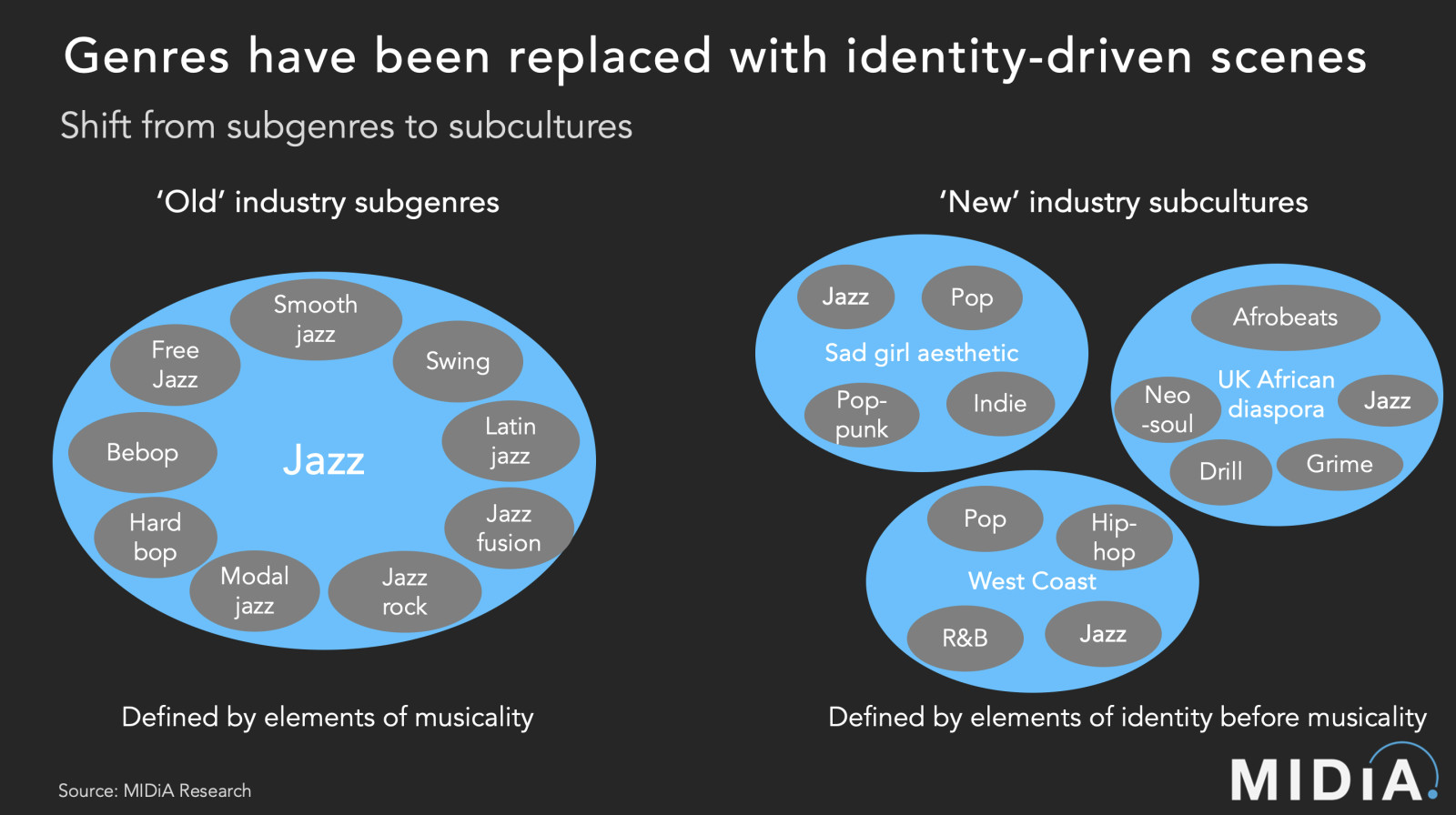 Cover image for Identity and culture have killed genre in a scenes-driven industry