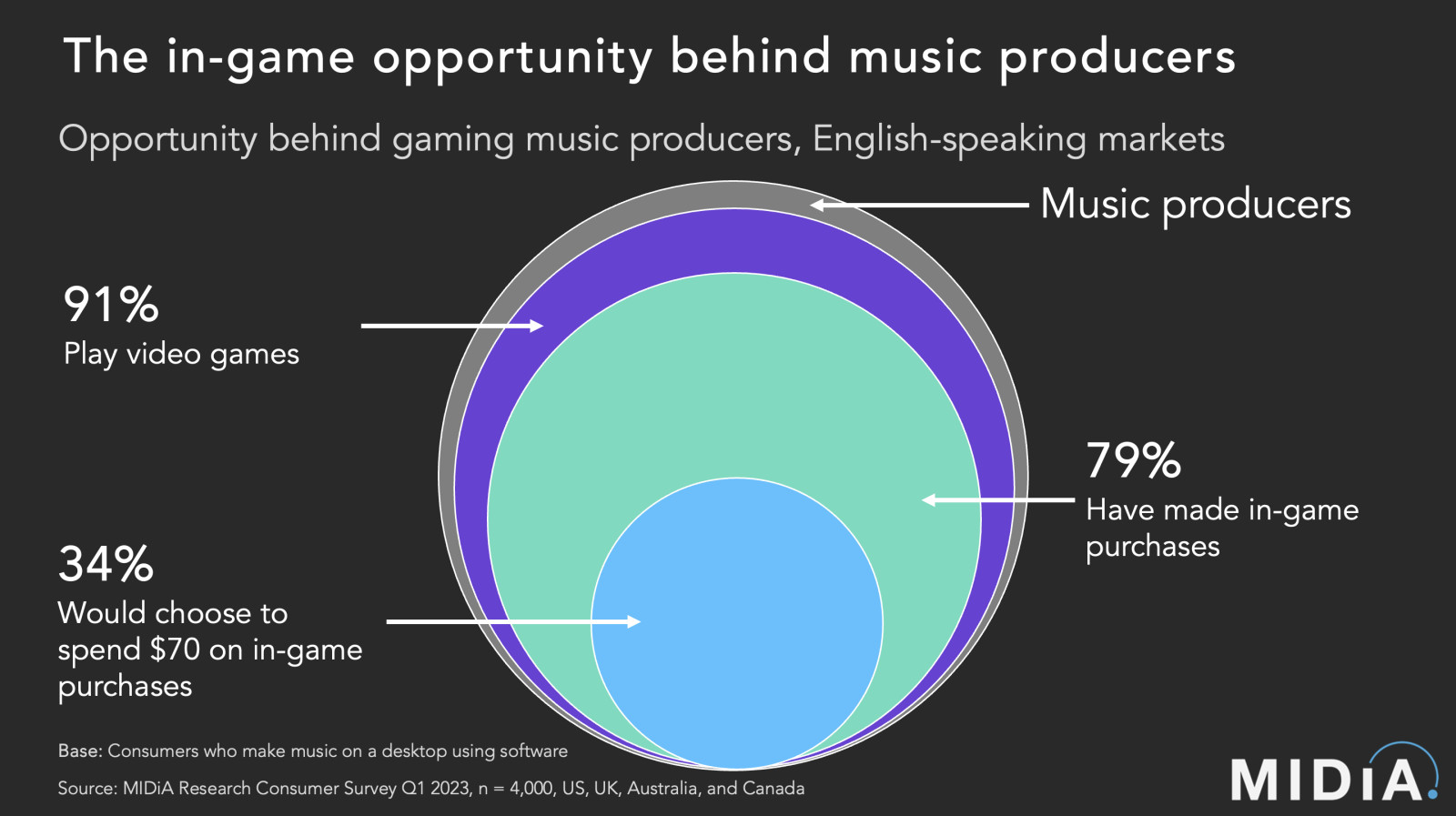 Cover image for The $100m+ in-game opportunity behind music producers