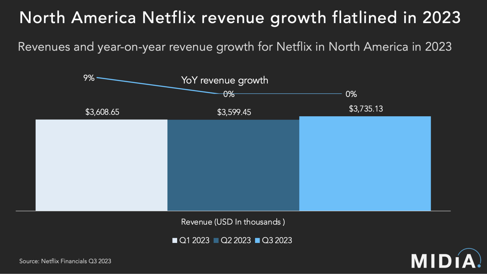 Cover image for Why increased ad-based engagement is hampering Netflix’s revenue growth