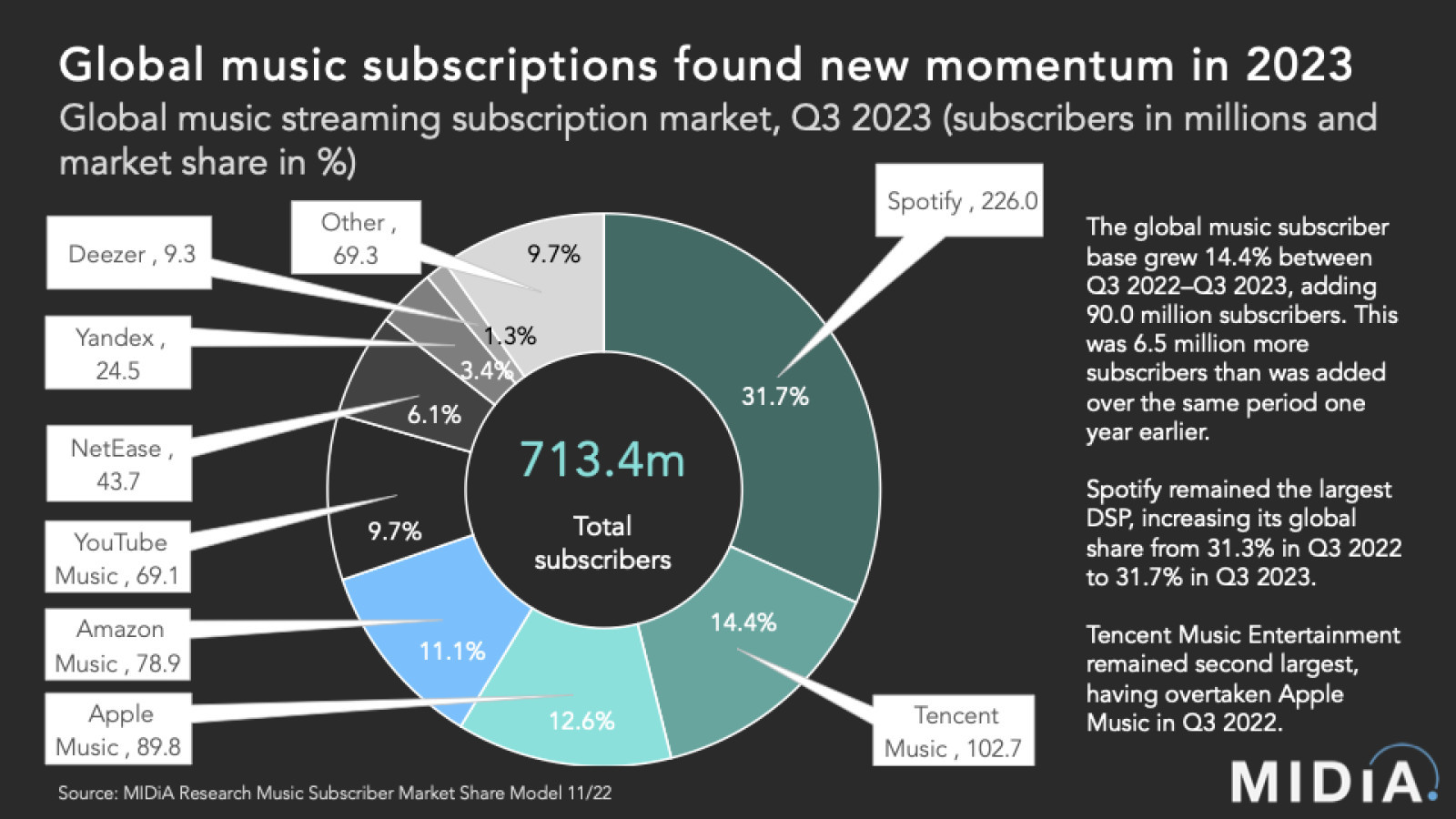 Cover image for Global Music Subscription Market Sees Growth, Led by Emerging Markets