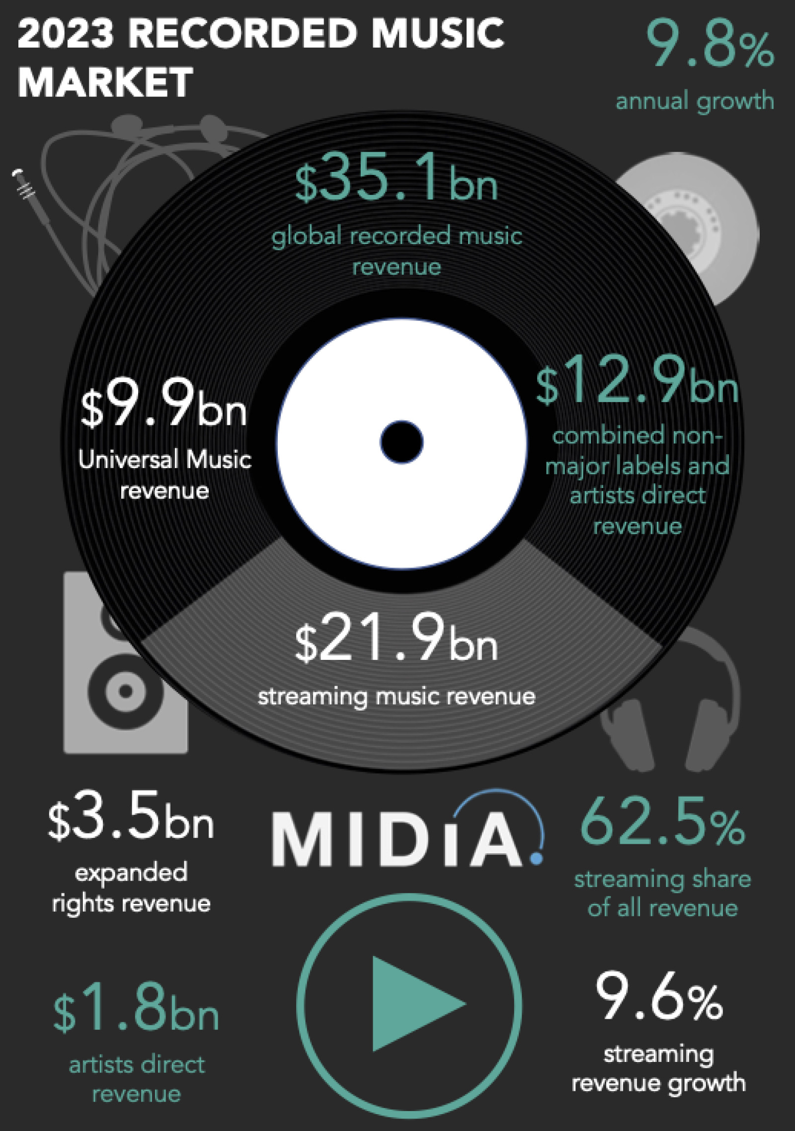 Cover image for Global recorded music revenues grew by 9.8% in 2023