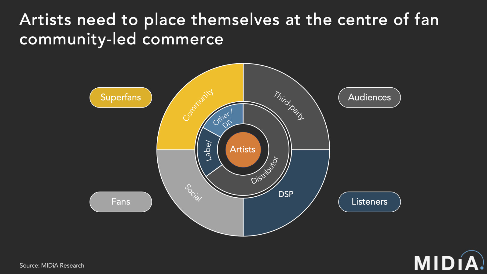Cover image for Artists need to place themselves at the centre of fan community-led commerce